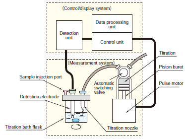 Volumetric Moiture Meter