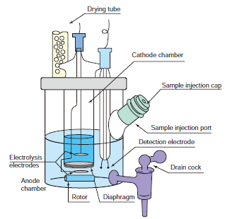 Electrolysis cell of Coulometric Moisture Meter