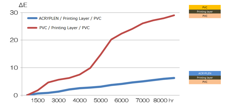 Result of weatherability test. Laminated ACRYPLEN on PVC sheet, it can delay deterioration of color tone.
