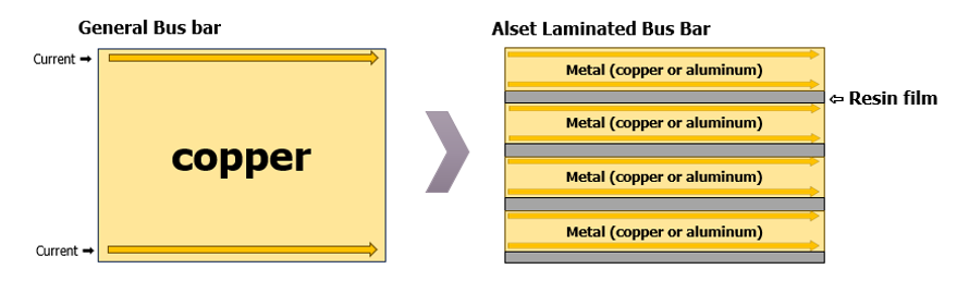 Image of ALSET laminated busbar
