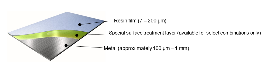 mage of thickness and Configuration of ALSET, a Metal-Resin Film Laminated Material