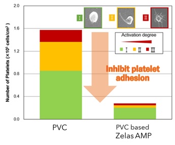 ZELAS　Platelet Adhesion Test Results