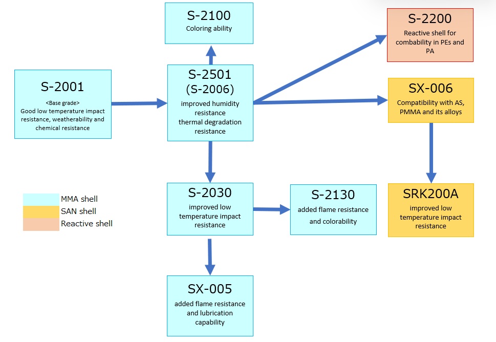 METABLEN S-type Grade Lineup