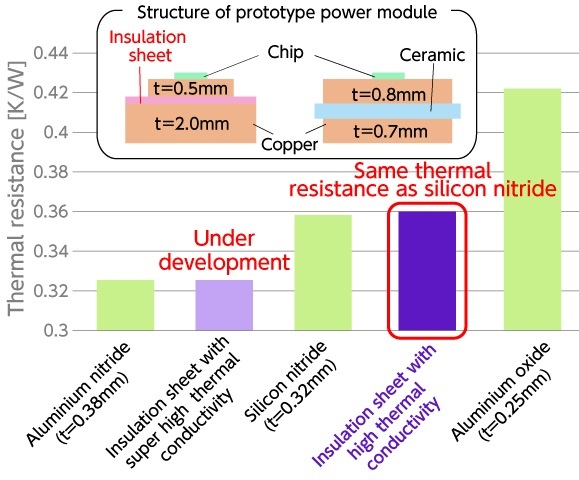Thermal resistance in prototype power module