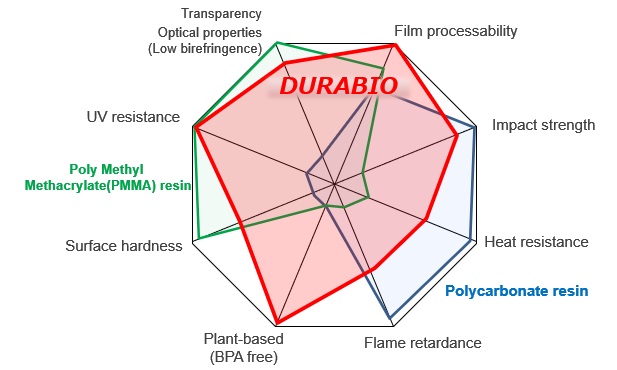 DURABIO　comparative general properties