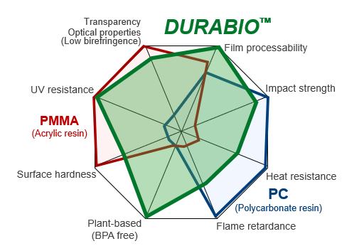 DURABIO comparative general properties