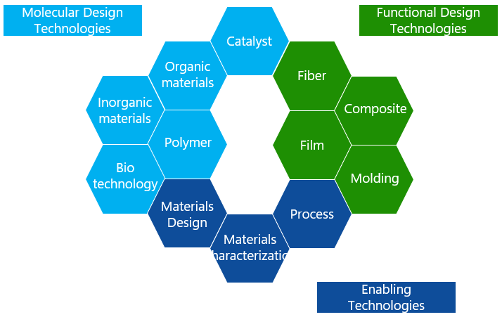 Technology Platform