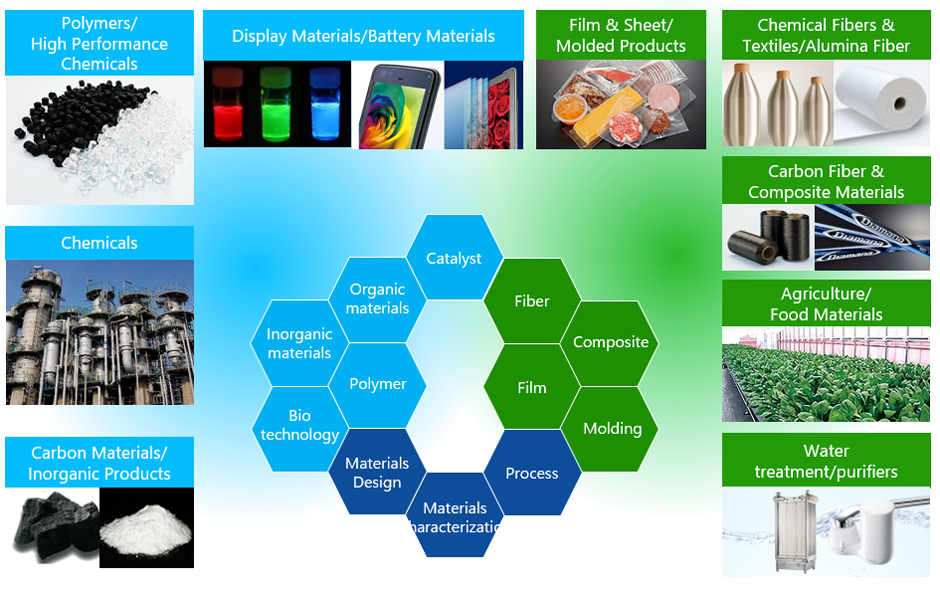Technology Platforms related to focus markets