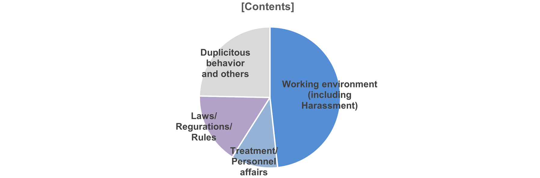 ”Contact Points” pie chart: “External lawyers” account for just under 1/4 of total, and “Internal control promotion departments” account for just over 3/4 of total. “Areas of concern” pie chart:  “Working environment” account for at least half,  “Treatment/personnel affairs” account for around 10%,  “Laws/regulations/rules” account for just under 20%, and “Others” account for just under 20%