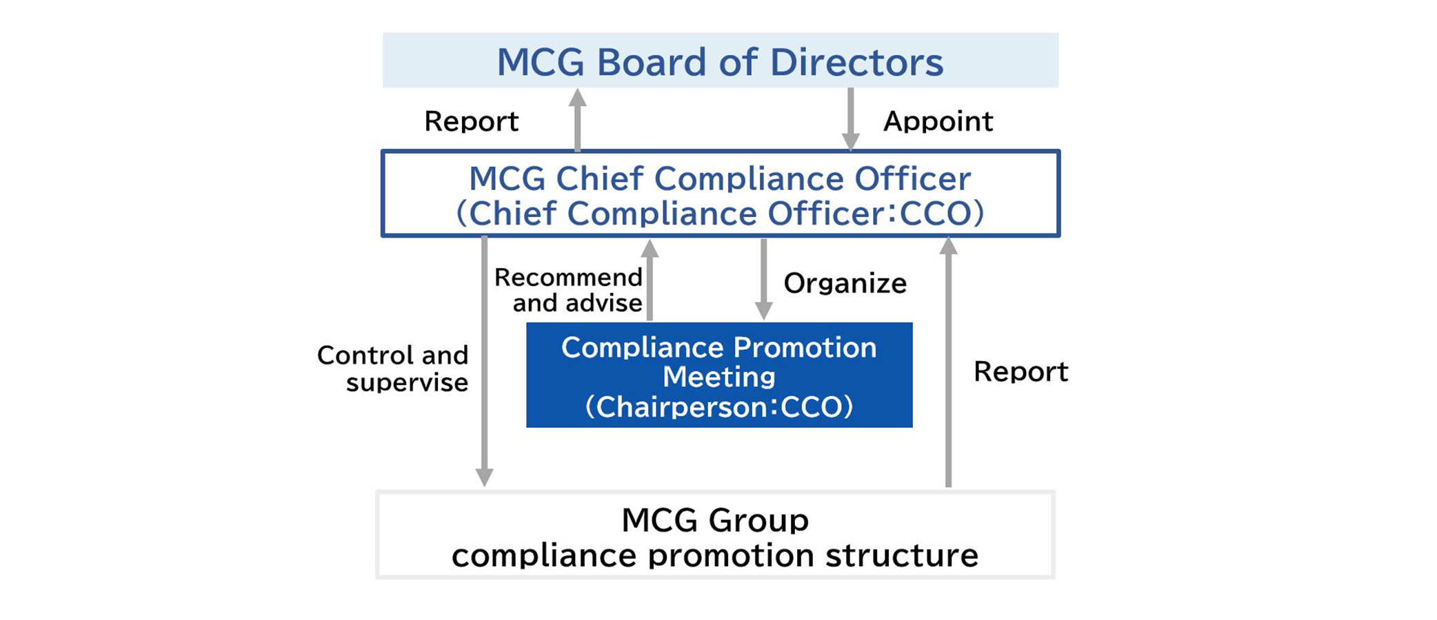 Compliance system diagram: “Mitsubishi Chemical Holding Corporation Board of Directors” gives instructions and makes requests to CCOs with respect to operating companies and receives reports from CCOs.
                        Each operating company has a “Board of Directors,” “Chief Compliance Officer (CCO),” “Compliance Promotion Committee (Chairperson: CCO),” and “Compliance promotion structure.”
                        “Board of Directors” appoints and receives reports from “Chief Compliance Officer (CCO),” and controls/supervises and receives reports from “Compliance promotion structure.”
                        “Chief Compliance Officer (CCO)” organizes and receives recommendations/advice from “Compliance Promotion Committee (Chairperson: CCO).”
                        “Mitsubishi Chemical Holding Corporation Board of Directors” appoints and receives reports from “MCG Group Chief Compliance Officer (Group CCO).” 
                        “MCG Group Chief Compliance Officer (Group CCO)” makes reports to and receives recommendations/advice from “Management Committee” and controls/supervises and receives reports from “MCG Chemical Holdings Group Corporation compliance promotion structure.”
                        