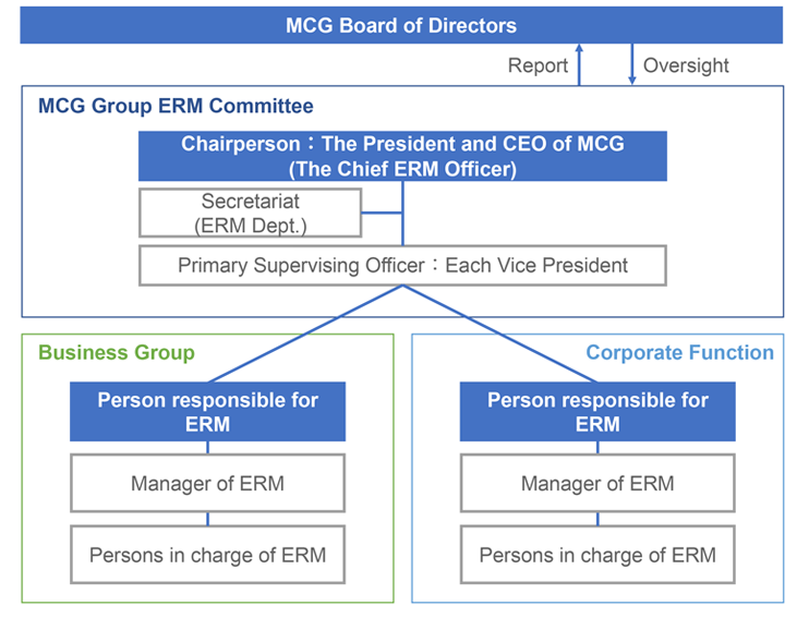 Risk Management System Conceptual Diagram: The Risk Management System has “MCG’s Board of Directors,” “MCG Risk Management Committee,” “Each company’s Board of Directors,” and “Each company’s Risk Management Committee.” 
                  “MCG Risk Management Committee” consists of “Risk Management Committee Chairperson: President (Chief Risk Management Officer)”  “Vice-Chairperson,” “Secretariat (Internal Control Office),” and “Committee members.”
                  “Each company’s Risk Management Committee” consists of “Risk Management Committee Chairperson: Each company’s President (Chief Risk Management Operating Officer),” “Vice-Chairperson,” “Secretariat” and “Committee members.” 
                  Each company’s “Risk Management Committee Chairperson: Each company’s President (Chief Risk Management Operating Officer)” participates in “MCG Risk Management Committee.”
                  “MCG Risk Management Committee” gives instructions to “Each company’s Risk Management Committee” and “Each company’s Risk Management Committee” makes reports to “MCG Risk Management Committee.”  
                  “MCG’s Board of Directors” supervises and receives reports from MCG’s “Risk Management Committee Chairperson: President (Chief Risk Management Officer),” and “Each company’s Board of Directors” supervises and receives reports from “Risk Management Committee Chairperson: Each company’s President (Chief Risk Management Operating Officer).” 
                  