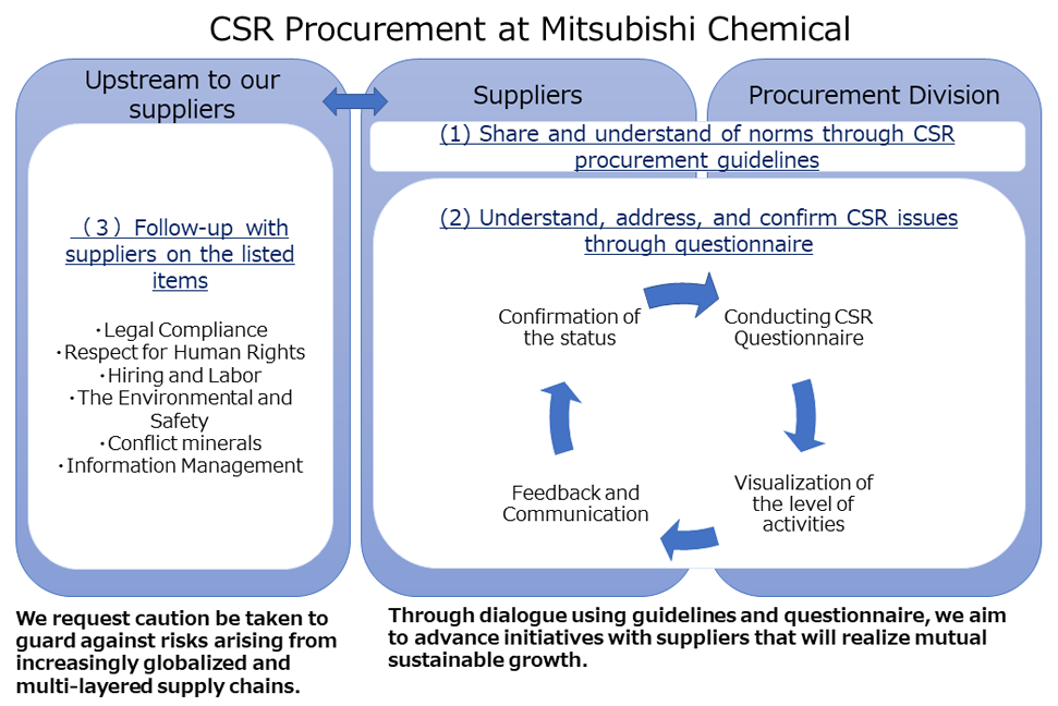 image : CSR Procurement at Mitsubishi Chemical