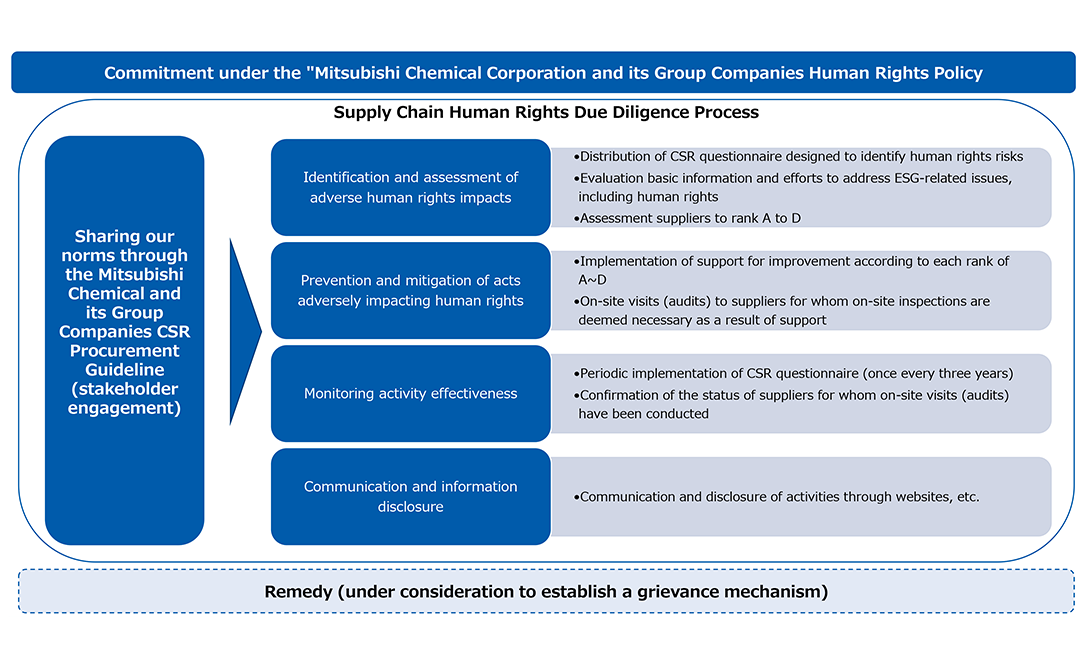 image : Commitment under the “Mitsubishi Chemical Corporation and its Group Companies Human Rights Policy