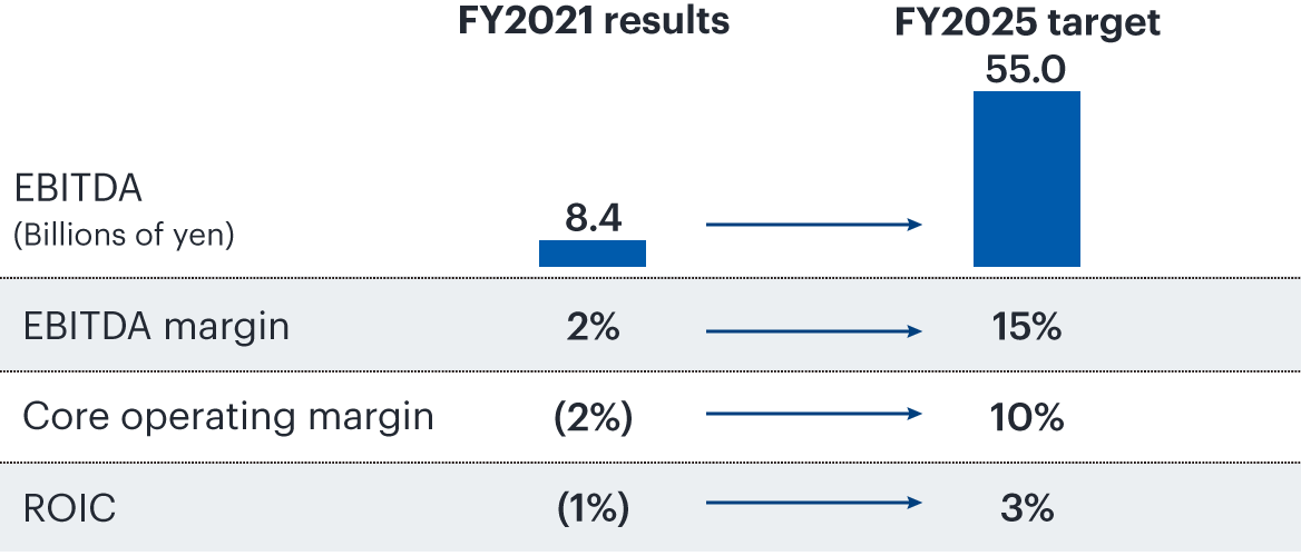 FY2021 results EBITDA 8.4 Billion of yen EBITDA margin 2％ Core operating margin（2％） ROIC （1％） FY2025 target EBITDA 55.0 Billion of yen EBITDA margin 15% Core operating margin 10% ROIC 3%