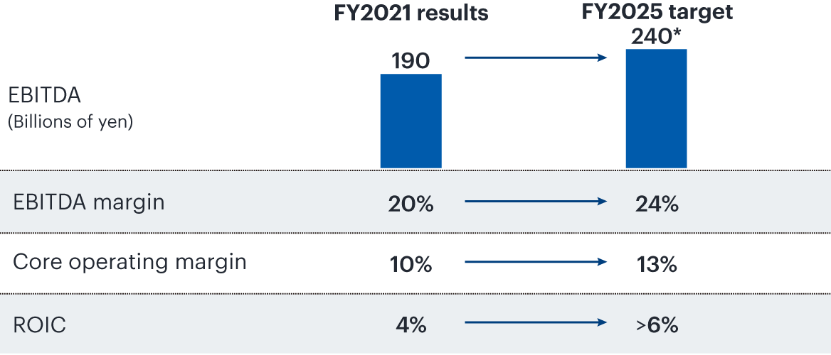 FY2021 results EBITDA 190 Billion of yen EBITDA margin 20% Core operating margin 10% ROIC 4% FY2025 target EBITDA 240 * Billion of yen EBITDA margin 24% Core operating margin 13% ROIC >6%