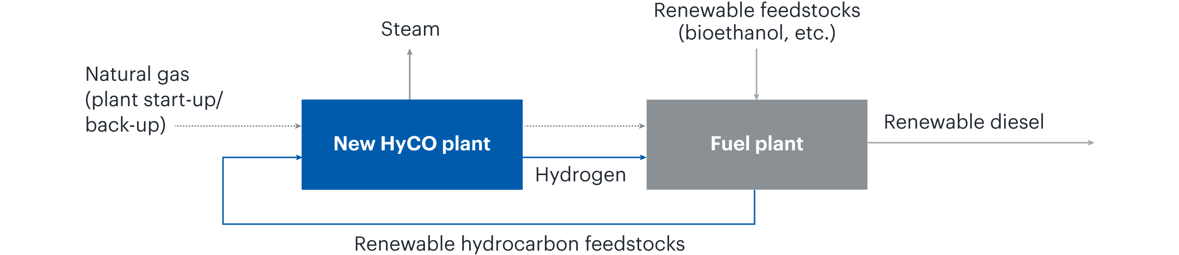Natural gas (plant start-up/back-up) New HyCO plant Steam Hydrogen Fuel plant Renewable feedstocks (bioethanol, etc.) Renewable diesel Renewable hydrocarbon feedstocks