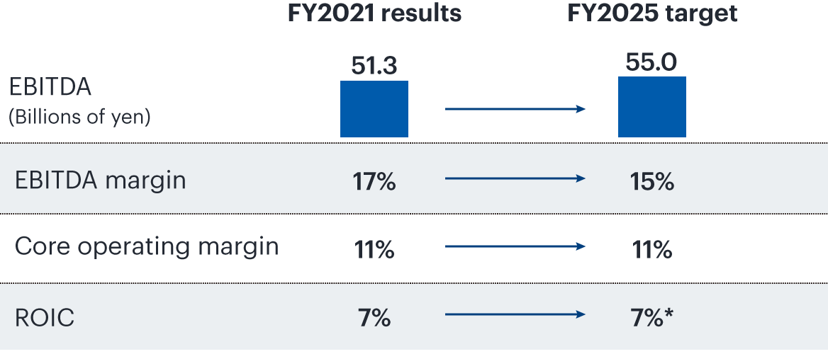 FY2021 results EBITDA 51.3 Billion of yen EBITDA margin 17% Core operating margin 11% ROIC 7% FY2025 target EBITDA 55.0 Billion of yen EBITDA margin 15% Core operating margin 11% ROIC 7% *