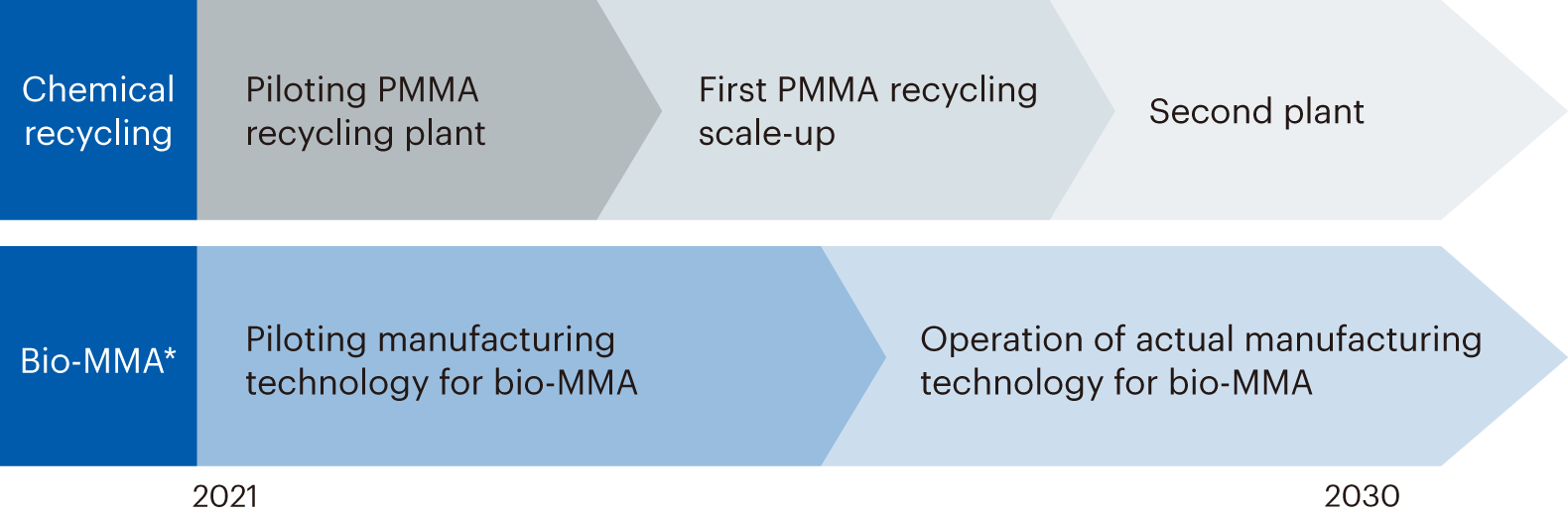 2021 2030 Chemical recycling Piloting PMMA recycling plant First PMMA recycling scale-up Second plant Bio-MMA * Piloting manufacturing technology for bio-MMA Operation of actual manufacturing technology for bio-MMA