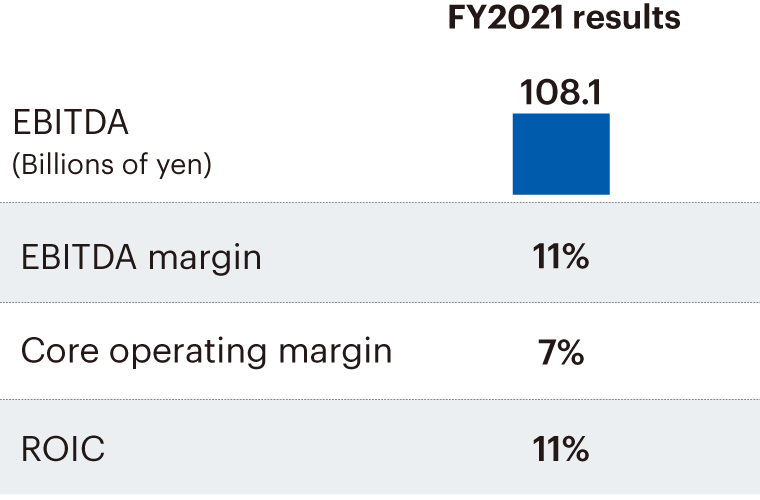 FY2021 results EBITDA 108.1 Billion of yen EBITDA margin 11% Core operating margin 7% ROIC 11%