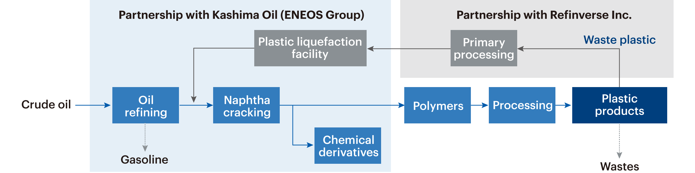 Partnership with Kashima Oil (ENEOS Group) Crude oil Oil refining Gasoline Naphtha cracking Chemical derivatives Polymers Processing Plastic products Wastes Partnership with Refinverse Inc. Waste plastic Primary processing Plastic liquefaction facility