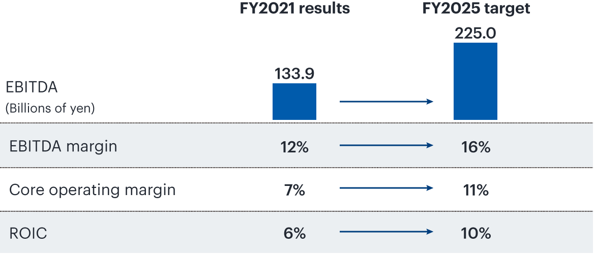 FY2021 results EBITDA 133.9 Billion of yen EBITDA margin 12% Core operating margin 7% ROIC 6% FY2025 target EBITDA 225.0 Billion of yen EBITDA margin 16% Core operating margin 11% ROIC 10%
