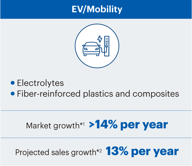 EV/Mobility Electrolytes Fiber-reinforced plastics and composites Market growth *1 14% per year Projected sales growth *2 13% per year