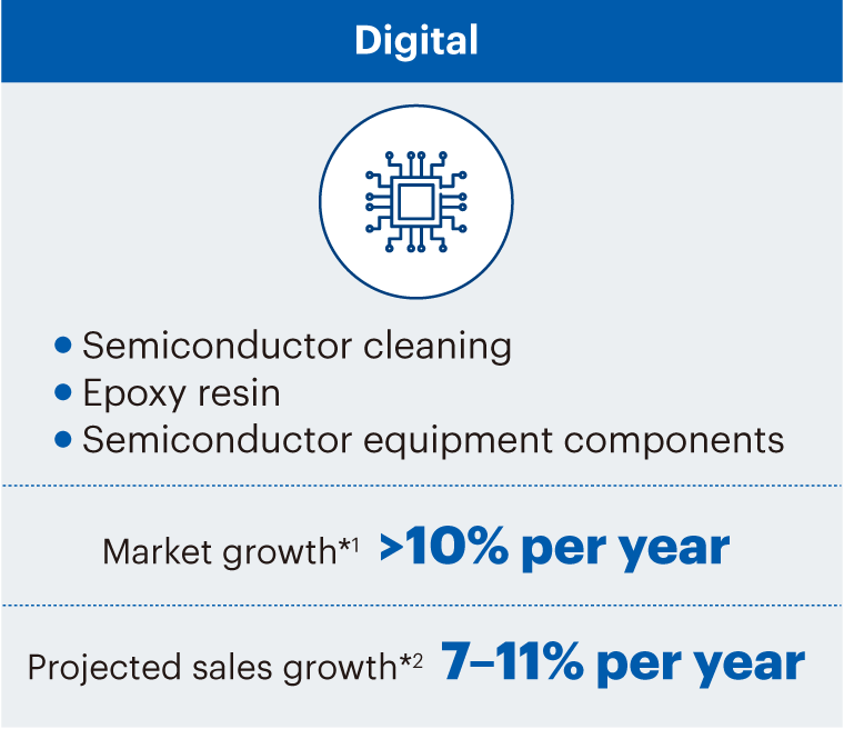 Digital Semiconductor cleaning Epoxy resin Semiconductor equipment components Market growth *1 10% per year Projected sales growth *2 7–11% per year