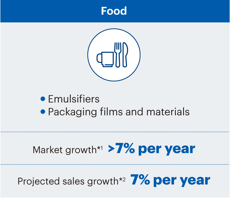 Food Emulsifiers Packaging films and materials Market growth *1 7% per year Projected sales growth *2 7% per year