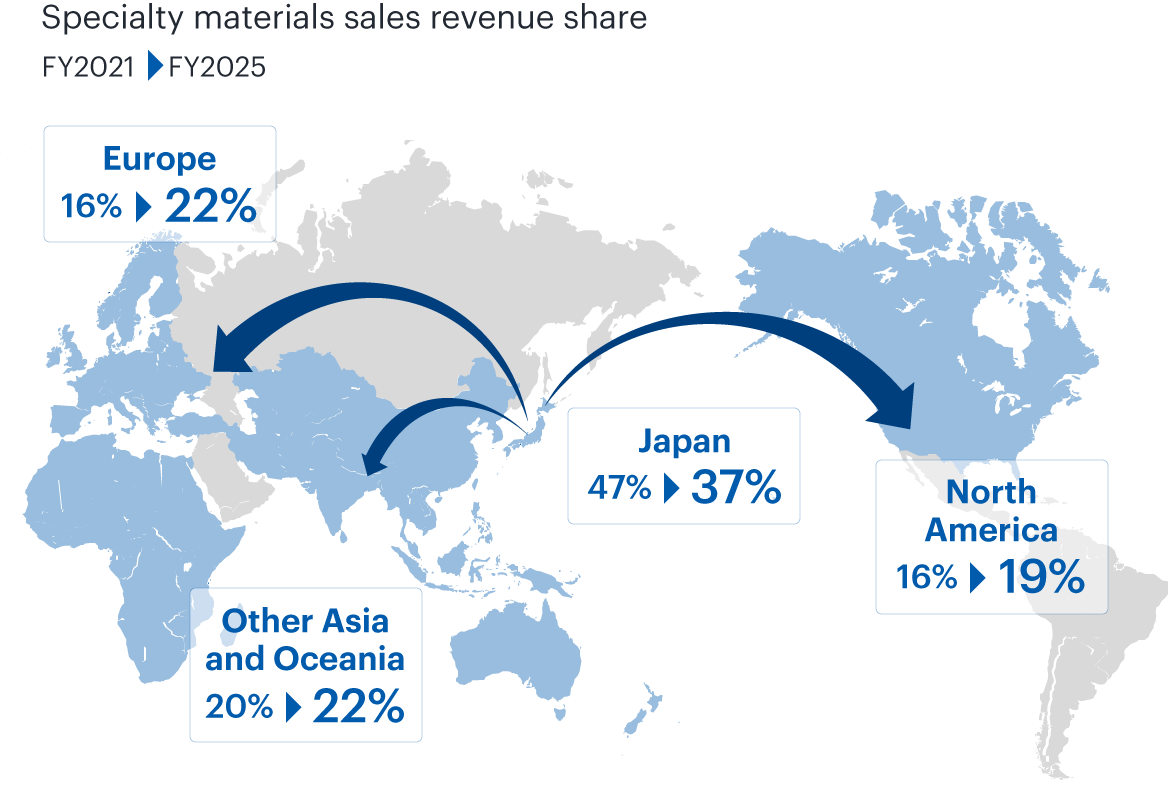 Specialty materials sales revenue share FY2021 Europe 16% North America 16% Japan 47% Other Asia and Oceania 20% FY2025 Europe 22% North America 19% Japan 37% Other Asia and Oceania 22%