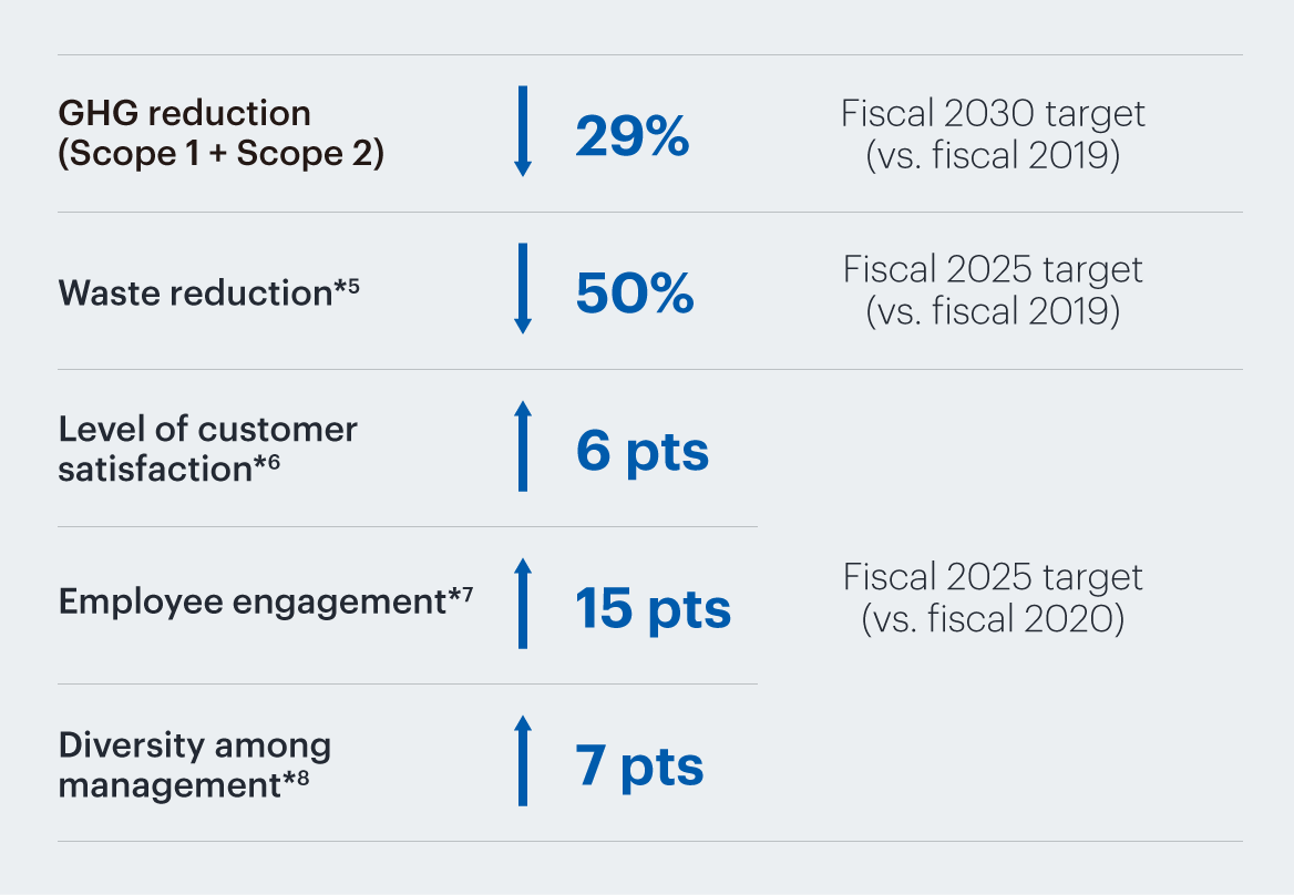 GHG reduction (Scope 1 + Scope 2) 29% Fiscal 2030 target (vs. fiscal 2019) Waste reduction *5 50% Fiscal 2025 target (vs. fiscal 2019) Level of customer satisfaction *6 6pts Employee engagement *7 15pts Diversity among management *8 7pts Fiscal 2025 target (vs. fiscal 2020)