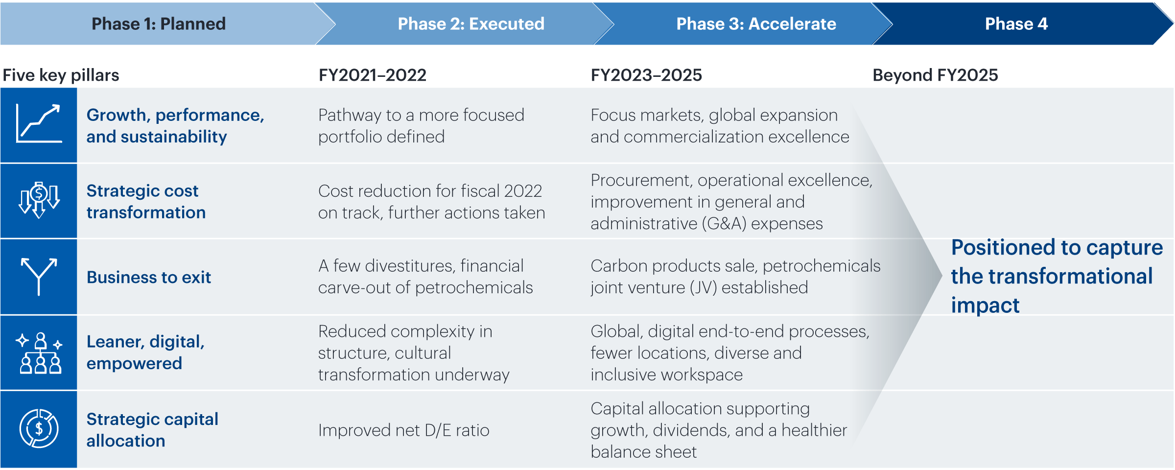 Phase 1: Planned Five key pillars Growth, performance, and sustainability Strategic cost transformation Business to exit Leaner, digital, empowered Strategic capital allocation Phase 2: Executed FY2021–2022 Pathway to a more focused portfolio defined Cost reduction for fiscal 2022 on track, further actions taken A few divestitures, financial carve-out of petrochemicals Reduced complexity in structure, cultural transformation underway Improved net D/E ratio Phase 3: Accelerate Focus markets, global expansion and commercialization excellence Procurement, operational excellence, improvement in general and administrative (G&A) expenses Carbon products sale, petrochemicals joint venture (JV) established Global, digital end-to-end processes, fewer locations, diverse and inclusive workspace Capital allocation supporting growth, dividends, and a healthier balance sheet Phase 4 Beyond FY2025 Positioned to capture the transformational impact