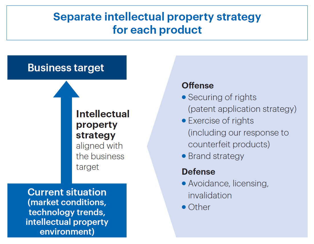 Intellectual property strategy Separate intellectual property strategy for each product Business target Intellectual property strategy aligned with the business
target Current situation (market conditions, technology trends, intellectual property environment) Offense ● Securing of rights (patent application strategy) ● Exercise of rights (including our response to counterfeit products) ● Brand strategy Defense ● Avoidance, licensing, invalidation ● Other