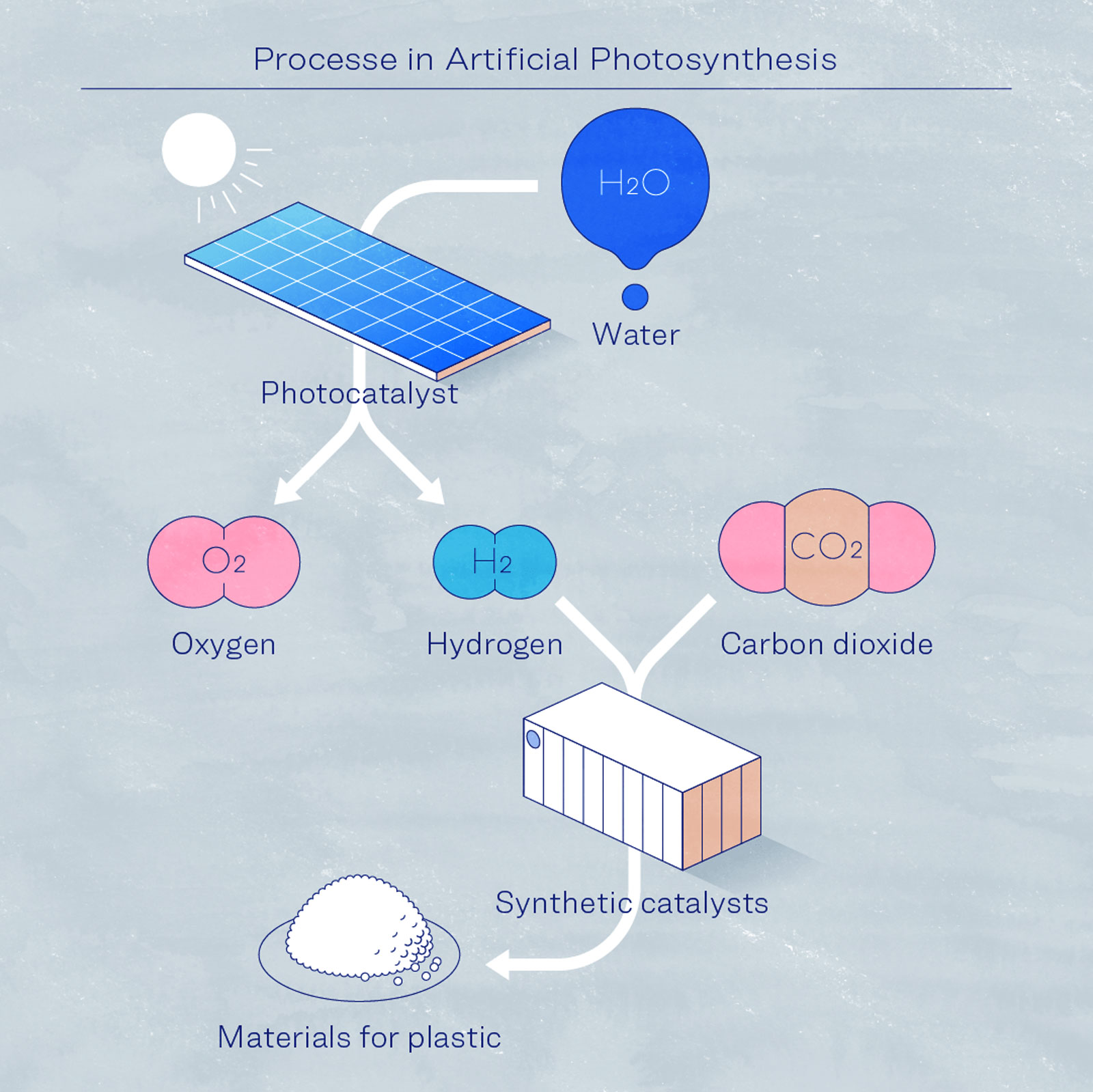 Three processes in Artificial Photosynthesis