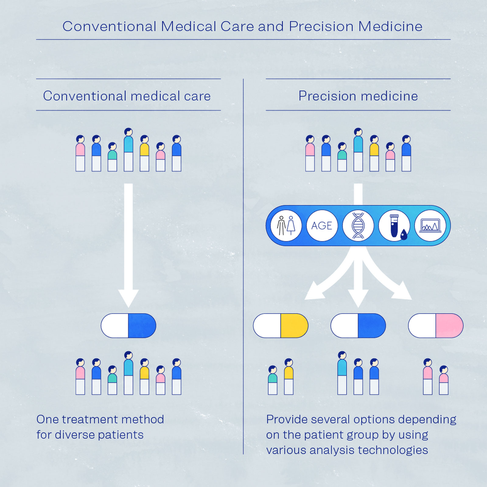 Conventional Medical Care and Precision Medicine