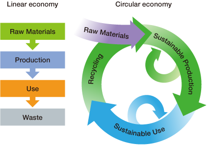 Offering New Business Solutions by Pursuing a Circular Economy