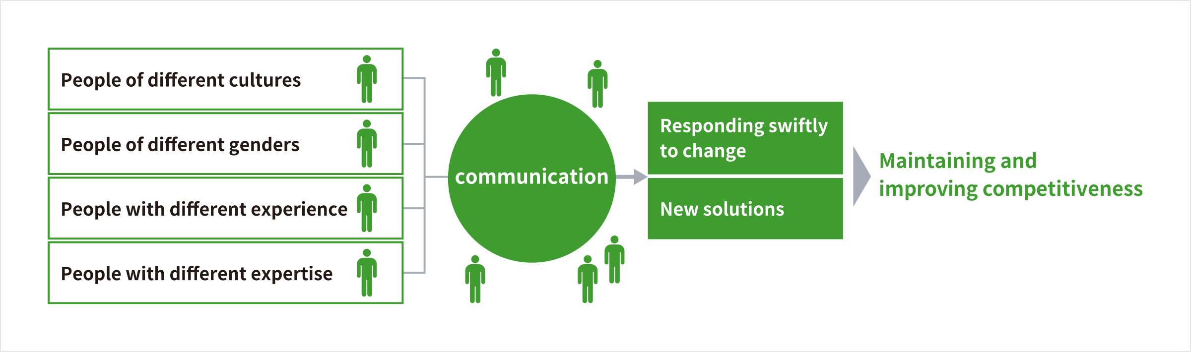 Communication among people with various backgrounds, including those varying in culture, gender, experience and expertise, are indispensable for swiftly responding to changes and finding new solutions, and help maintain and boost competitiveness.
