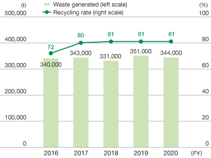 Waste Generated and Recycling Rate