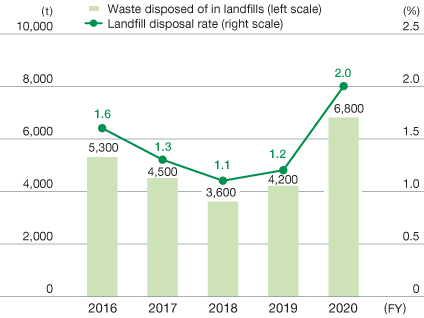 Waste Disposed of in Landfills and Landfill Disposal Rate
