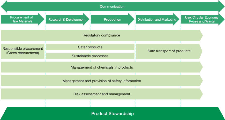 Mitsubishi Chemical’s Product Stewardship Initiatives