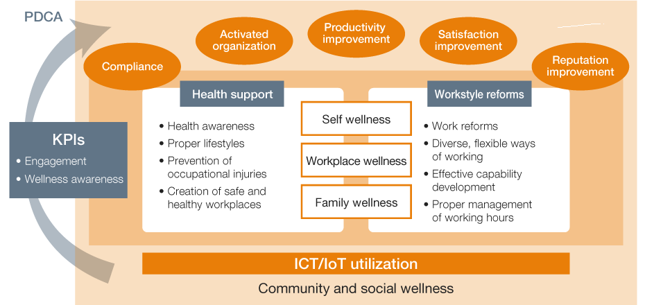 KAITEKI Health and Productivity Management