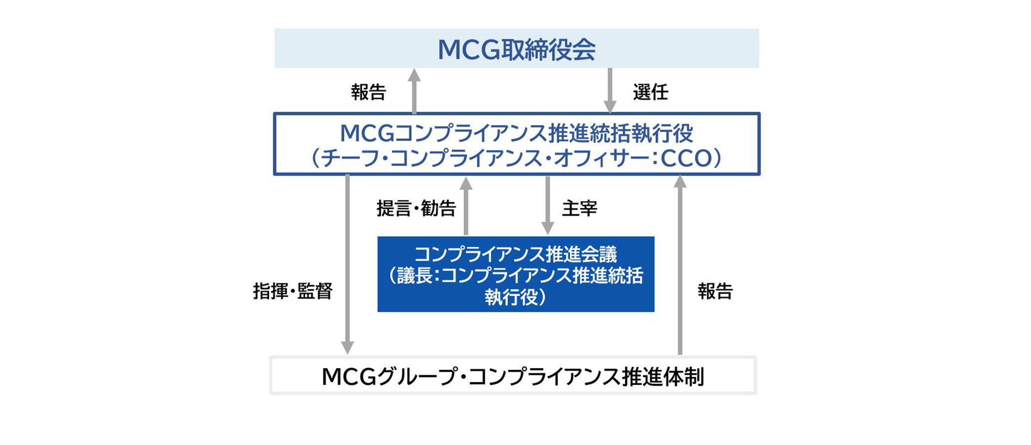 コンプライアンス体制図：「MCHC取締役会」は事業会社に対し、各社CCOへの指導・要請を実施。各社CCOからの報告を受ける。それぞれの事業会社内には、「取締役会」「コンプライアンス推進統括執行役」「コンプライアンス推進委員会（委員長：コンプライアンス推進統括執行役）」「コンプライアンス推進体制」がある。「取締役会」は「コンプライアンス推進統括執行役」の選任を行い、報告を受け、「コンプライアンス推進体制」を指揮・監督、報告を受ける。「コンプライアンス推進統括執行役」は「コンプライアンス推進委員会（委員長：コンプライアンス推進統括執行役）」を主宰し、提言・勧告を受ける。また、「MCHC取締役会」は「MCHCグループ・コンプライアンス推進統括執行役（グループ・チーフ・コンプライアンス・オフィサー：グループCCO）」を選任し、報告を受ける。「MCHCグループ・コンプライアンス推進統括執行役（グループ・チーフ・コンプライアンス・オフィサー：グループCCO）」は「執行役会議」に報告を実施し、提言・勧告を受け、「MCHCグループ・コンプライアンス推進体制」を指揮・監督、報告を受ける。