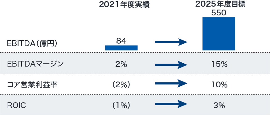 2021年度実績 EBITDA 84億円 EBITDAマージン 2％ コア営業利益率 （2％） ROIC （1％） 2025年度目標 EBITDA 550億円 EBITDAマージン 15％ コア営業利益率 10％ ROIC 3％
