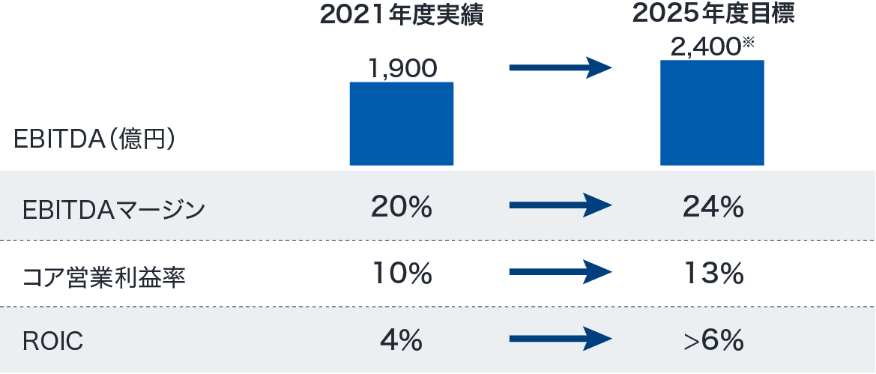 2021年度実績 EBITDA 1900億円 EBITDAマージン  20％ コア営業利益率 10％ ROIC 4％ 2025年度目標  2400億 ※ EBITDAマージン 24％ コア営業利益率  13％ ROIC 6％