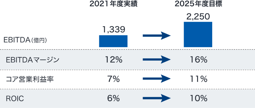 2021年度実績 EBITDA 1339億円 EBITDAマージン 12% コア営業利益率 7％ ROIC 6％ 2025年度目標 EBITDA 2250億円 EBITDAマージン 16％ コア営業利益率 11％ ROIC 10％