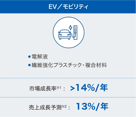 EV/モビリティ：EV/モビリティ 電解液 繊維強化プラスチック・複合材料 市場成長率 ※1 14％/年 売上成長予測  ※２ 13％/年