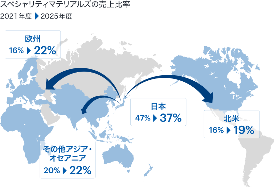 スペシャリティマテリアルズの売上比率 2021年度 欧州 18％ 北米 16％ 日本 47％ その他アジア・オセアニア 20％ 2025年度 欧州 22％ 北米 19％ 日本 37％ その他アジア・オセアニア 22％