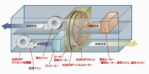 ＡＱＳＯＡデシカント空調機の仕組み