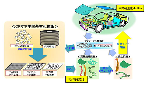 複合材料開発プロジェクト循環図