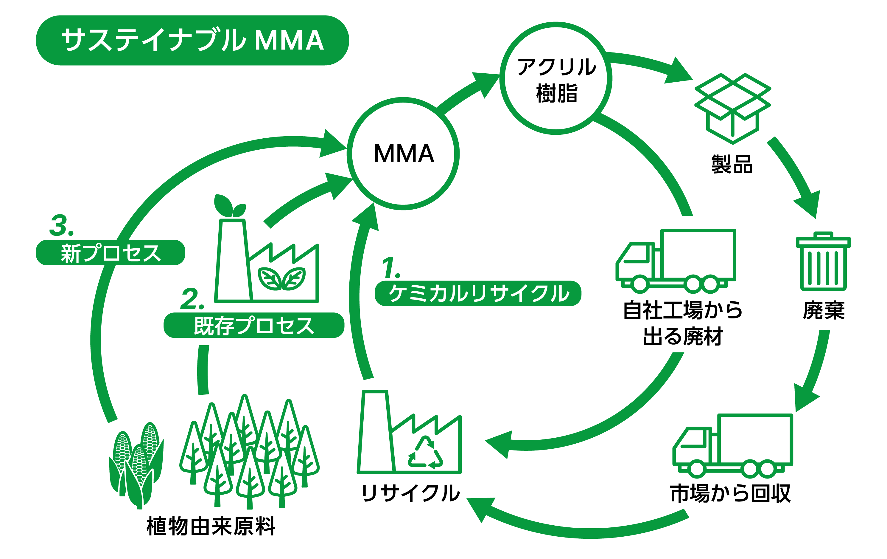 サステイナブルMMAの概念図。1.使用済みアクリル樹脂のケミカルリサイクル、2.既存プロセスへの植物由来原料適用、3.植物由来原料から発酵法によりMMAを直接製造するプロセス　の３種の方法により環境負荷を低減する