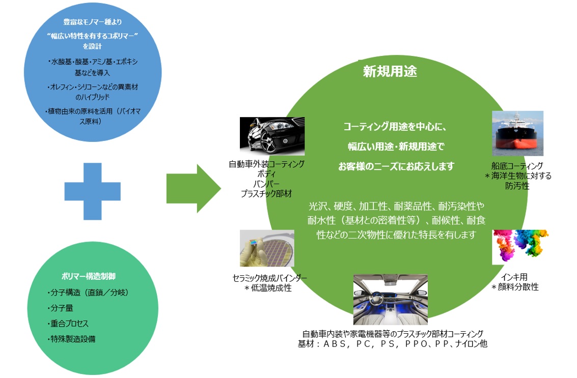 ダイヤナールHR・LR・SE シリーズ用途例、自動車外装コーティング、セラミック焼成バインダー、自動車内装や家電機器等のプラスチック部材コーティング、インキ用、船底コーティング